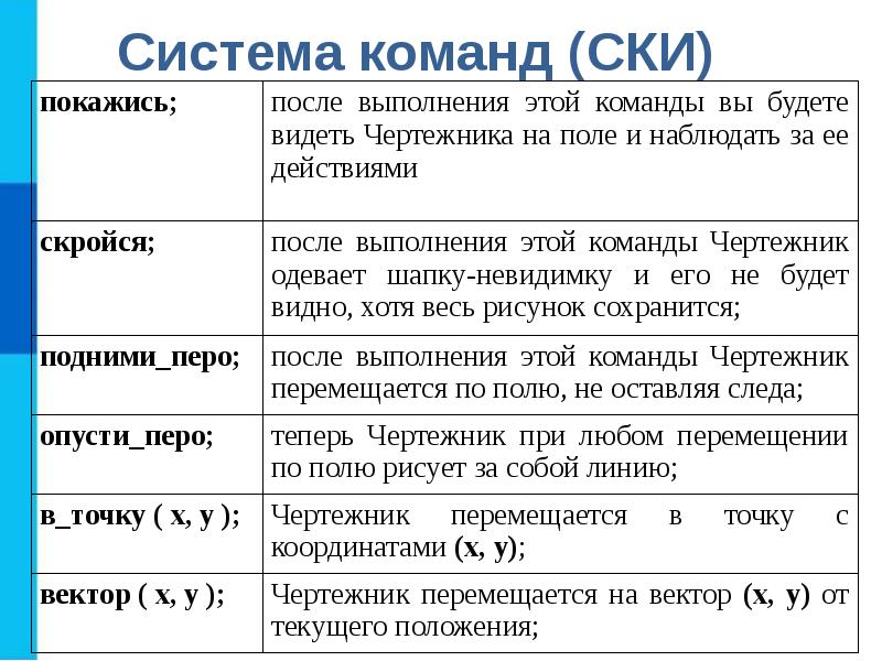 Ски система команд исполнителя это. Система команд исполнителя чертежник. Ски система команд исполнителя это. Система команд исполнителя чертежник. Система команд исполнителя чертежник.