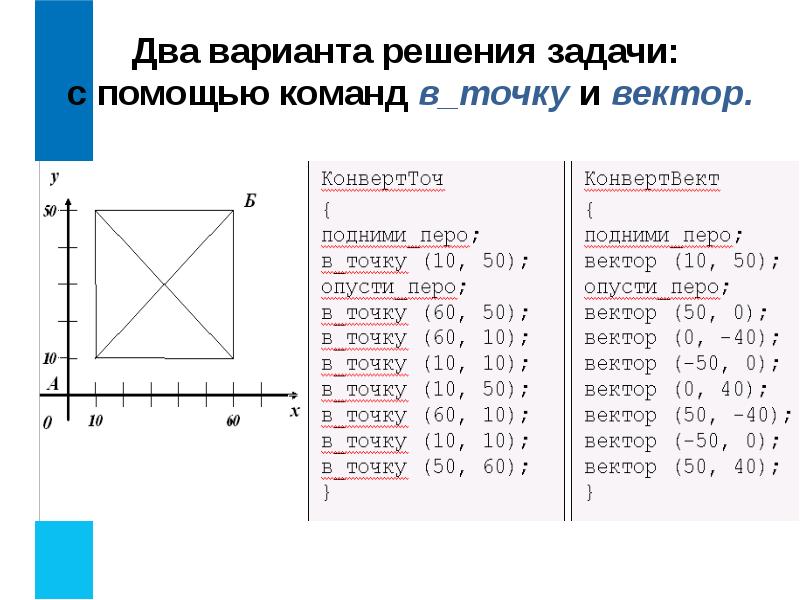 Чертежник находится в точке