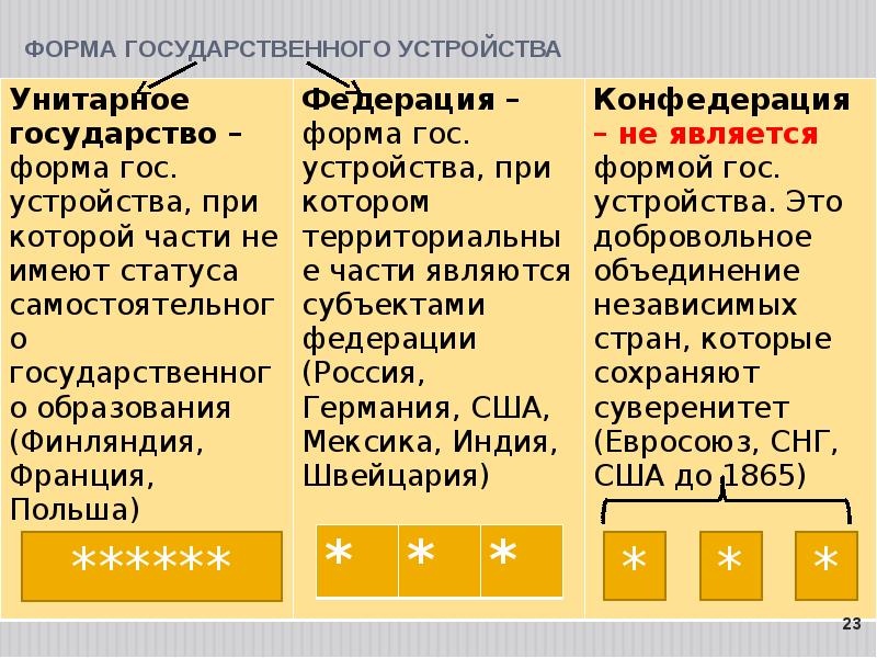 Унитарная форма государственного устройства. Формы государственного устройства. Федерация Конфедерация и унитарное государство. Формы государственного устройства примеры.