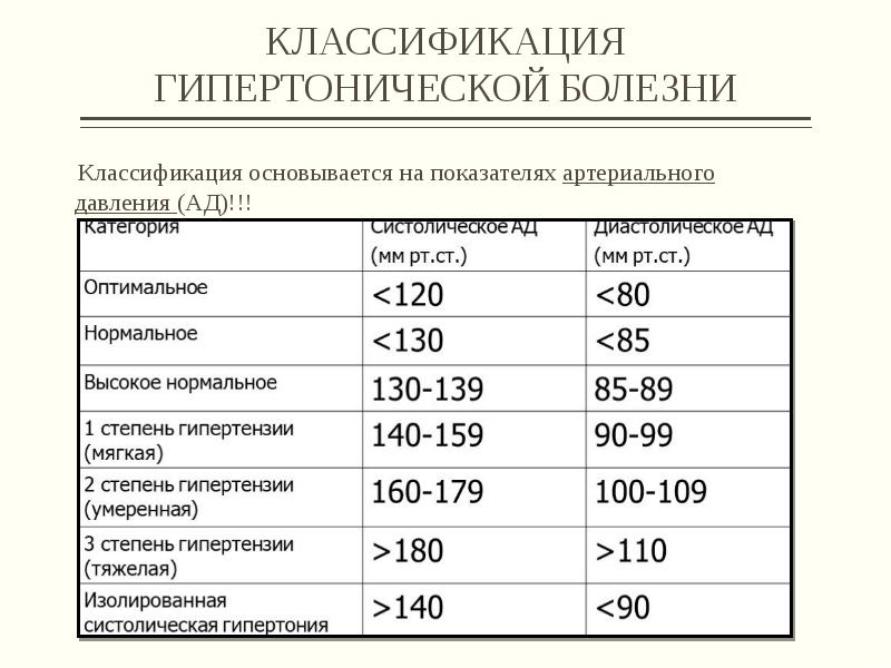 Гипертоническая болезнь степени. Классификация артериальной гипертензии по стадиям. Гипертоническая болезнь классификация. Артериальная гипертензия классификация по степени. Классификация гипертонической болезни по стадиям таблица.