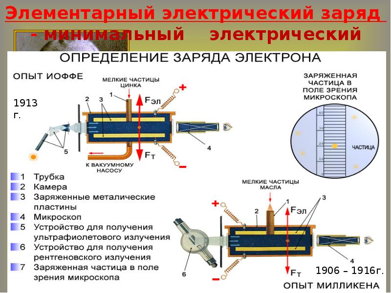 Электрический заряд опыт. Опыт Иоффе и Милликена. Описание опыта Иоффе и Милликена. Эксперимент Милликена. Опыт Иоффе Милликена Делимость электрического заряда.