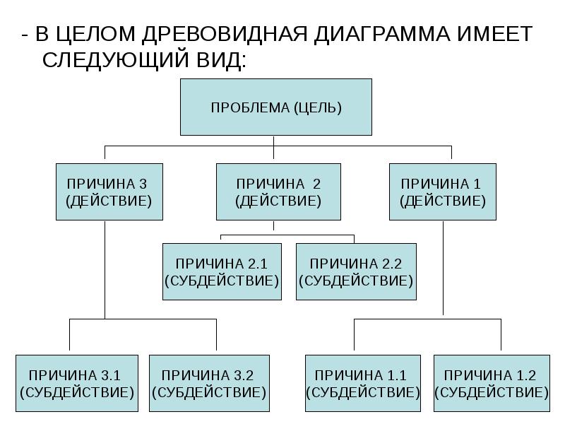 Древовидная диаграмма примеры