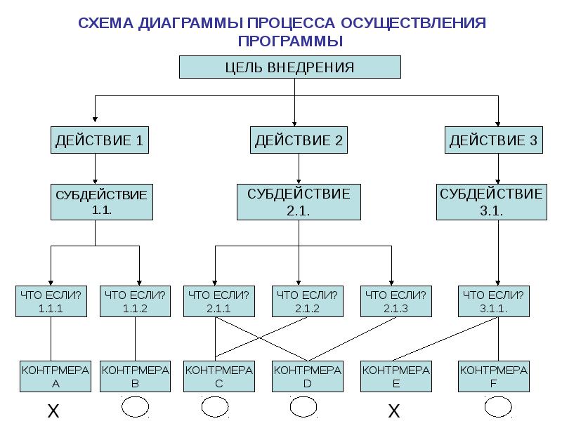 Диаграмма процесса осуществления программы