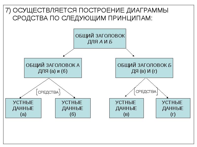 Диаграмма сродства используется