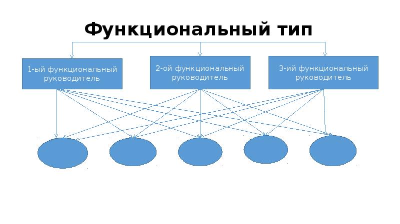 Схема овд как функциональной системы управления