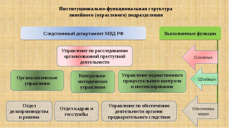 Схема овд как функциональной системы управления