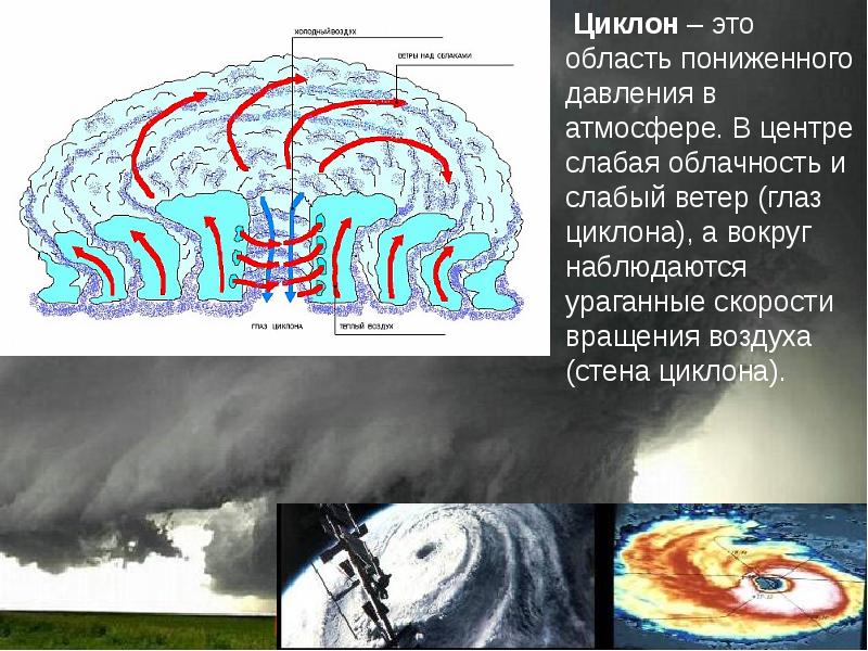 Какова числа будет циклон. Область давления циклона. Область пониженного давления в атмосфере это. Схема ветра в циклоне. Циклон это область пониженного давления в атмосфере.