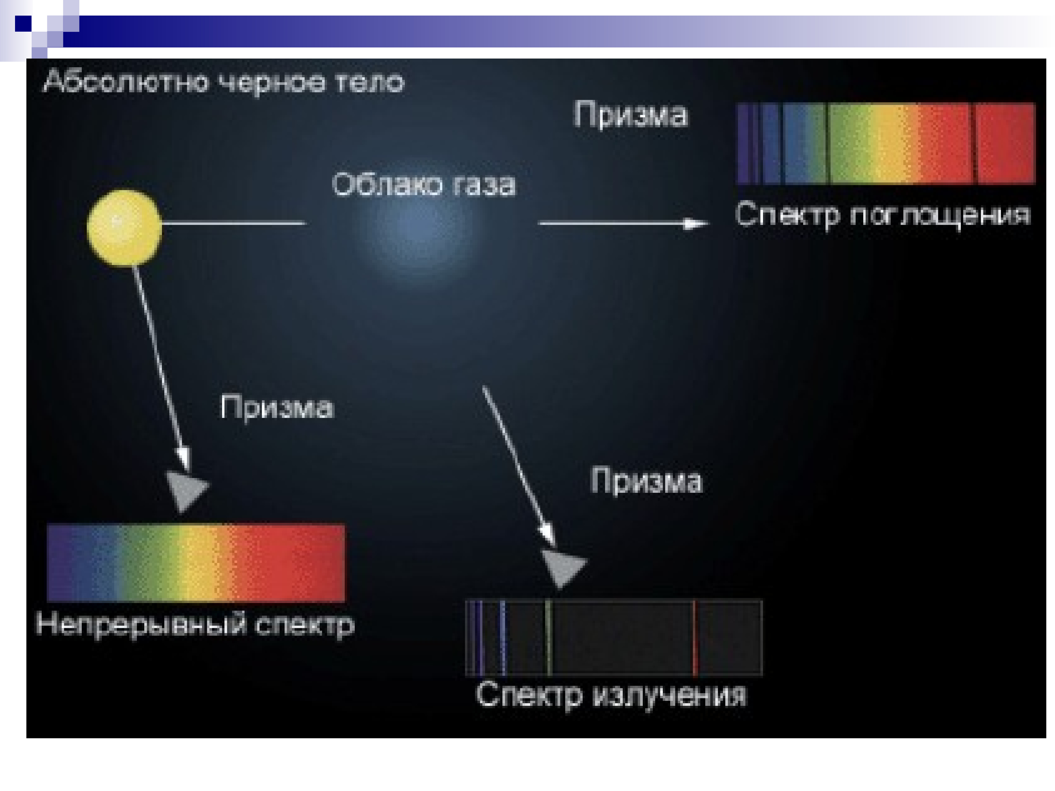 Оптический спектр. Спектр оптического диапазона. Спектральный анализ. Типы оптического спектра.