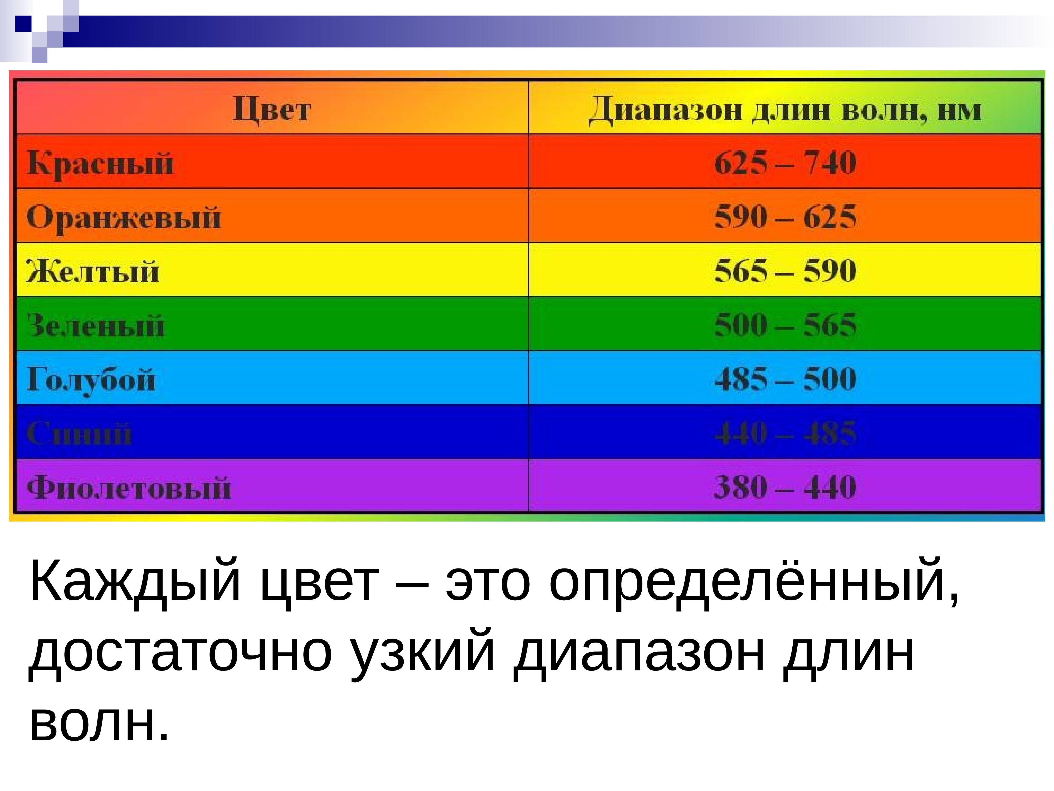 Длина световой волны. Цвета оптического спектра. Оптический диапазон длин волн. Спектральный анализ. Оптический диапазон спектра.