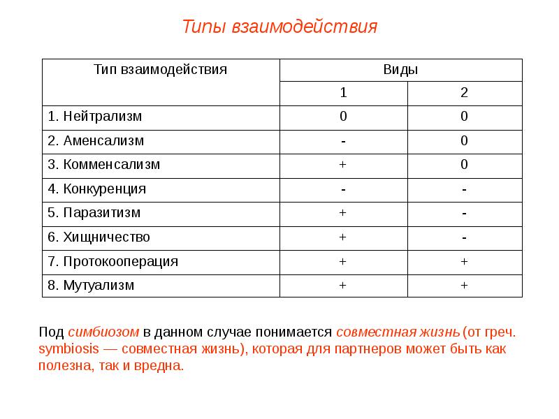 Презентация по биологии 9 класс межвидовые отношения организмов в экосистеме