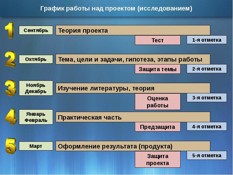 Защищать тест. Жанры проекта. Теория по проекту. Жанры проектов в школе. Исследовательский проект теория.