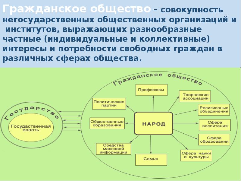 Общество совокупность общественных отношений. Гражданское общество. Взаимодействие гражданского общества и правового государства. Взаимосвязь гражданского общества и правового государства. Формы взаимодействия государства и гражданского общества.