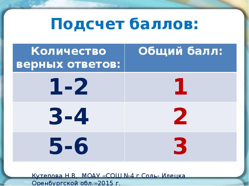 1 балл верный ответ. Подсчет баллов. Счетчик баллов. Подсчет баллов картинка. Общий балл.