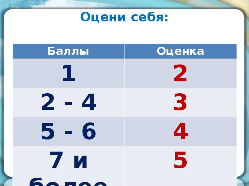 3 7 это какая. Оценка 1. 7 Баллов оценка. 5 Баллов из 7. Оценки 1 2 3 4 5.