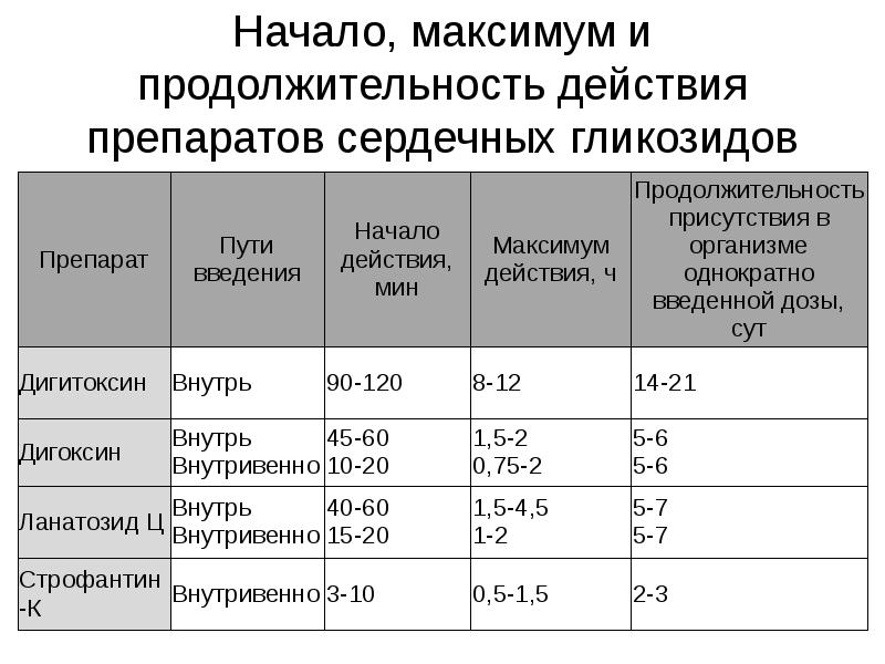 Сердечно сосудистые препараты презентация