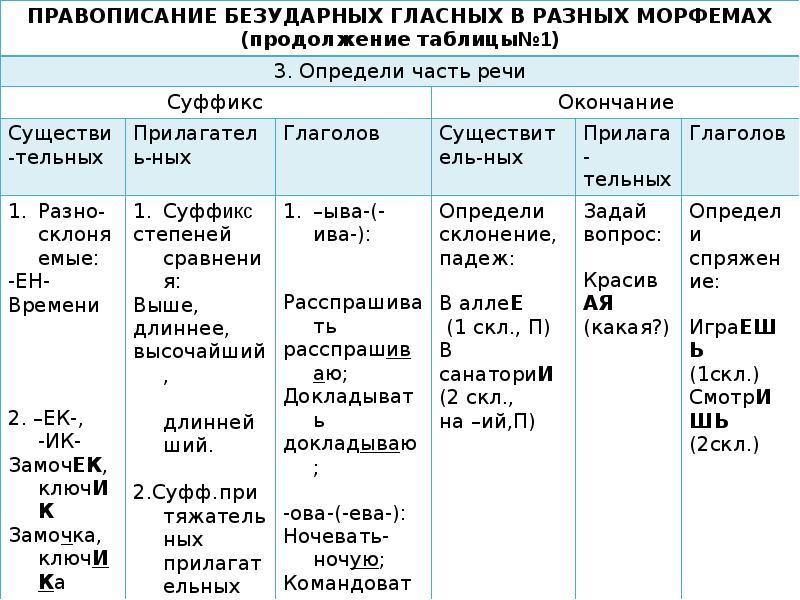 Презентация правописание гласных в корне слова 10 класс презентация