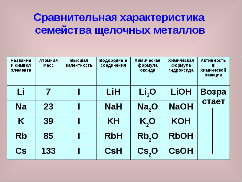 Химия s элементов презентация