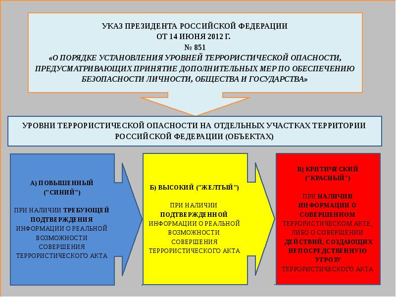 Правовые основы антитеррористической политики российского государства презентация 10 класс тест