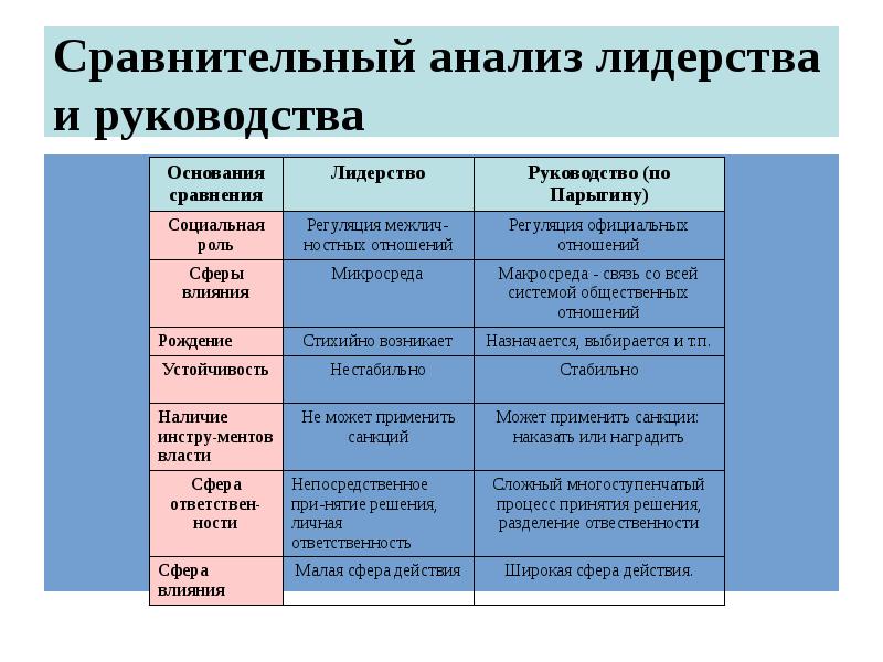 Презентация сравнительный анализ