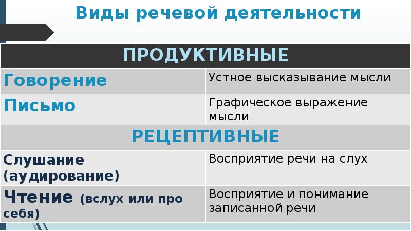 Виды речевой деятельности презентация 10 класс