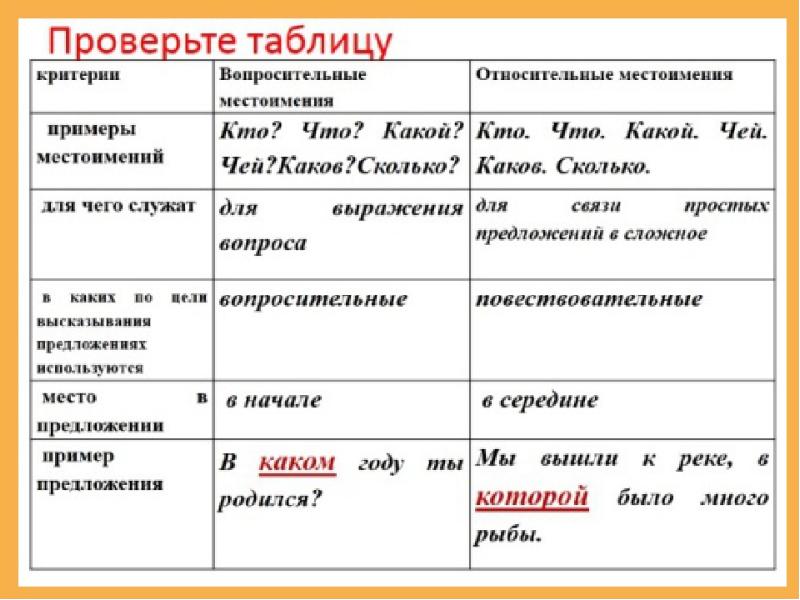 Урок вопросительные и относительные местоимения урок в 6 классе презентация