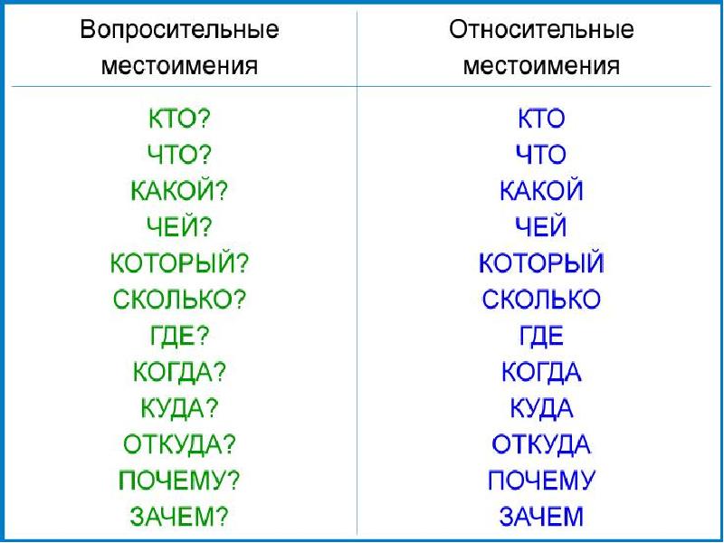 Урок вопросительные и относительные местоимения урок в 6 классе презентация