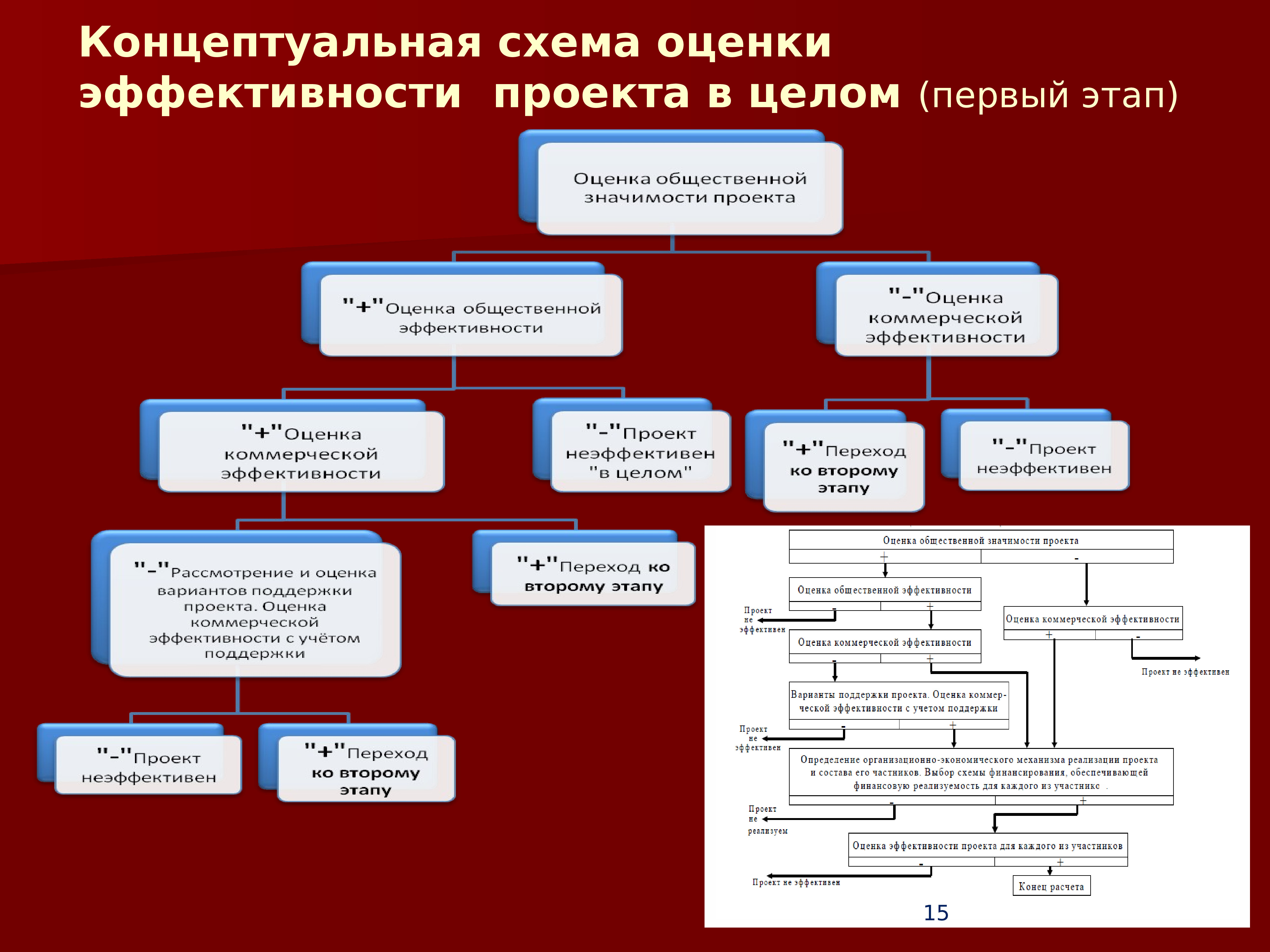 Схема оценки эффективности проекта