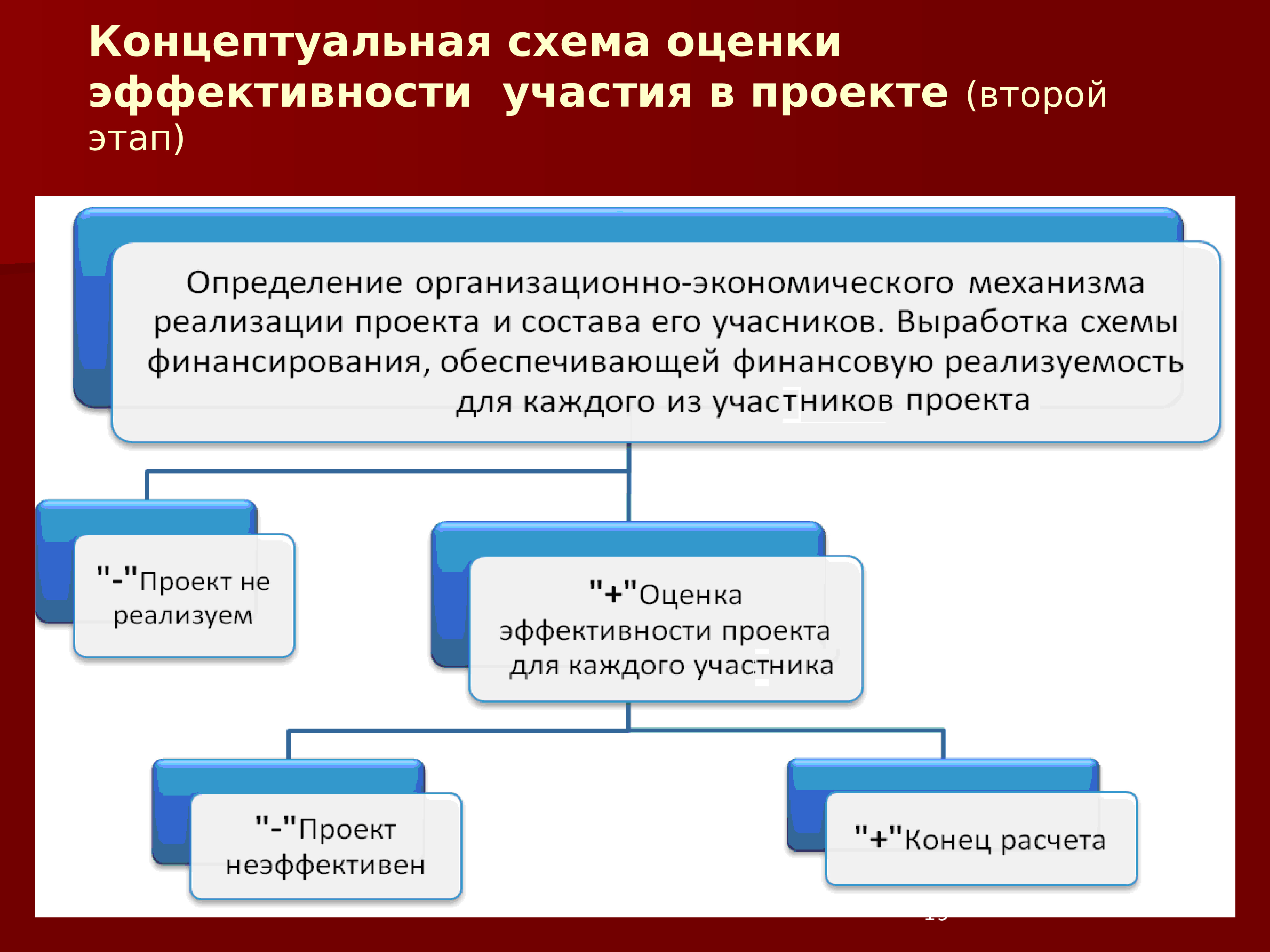 В каких случаях определяют эффективность участия в проекте