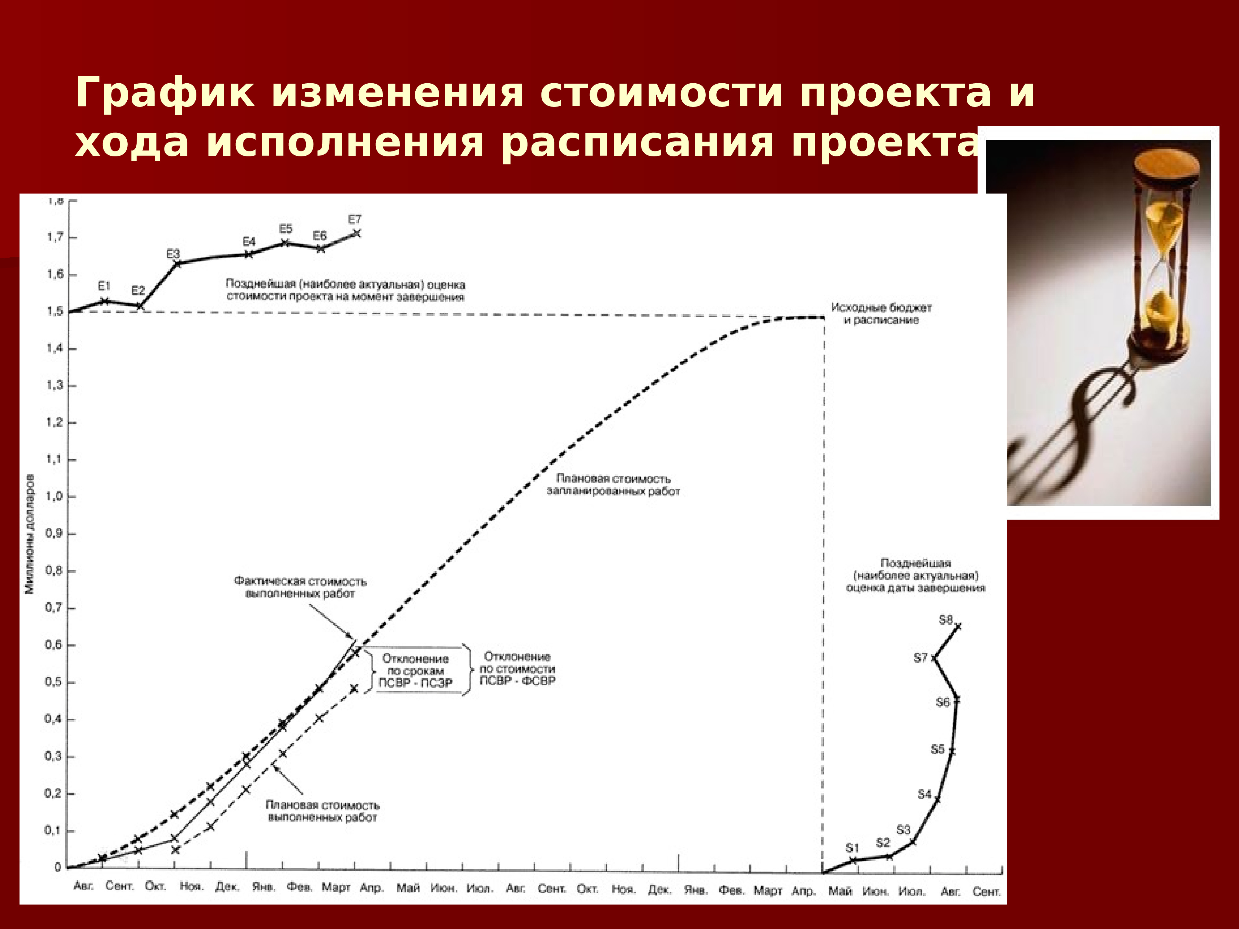 Стоимость изменения газового проекта