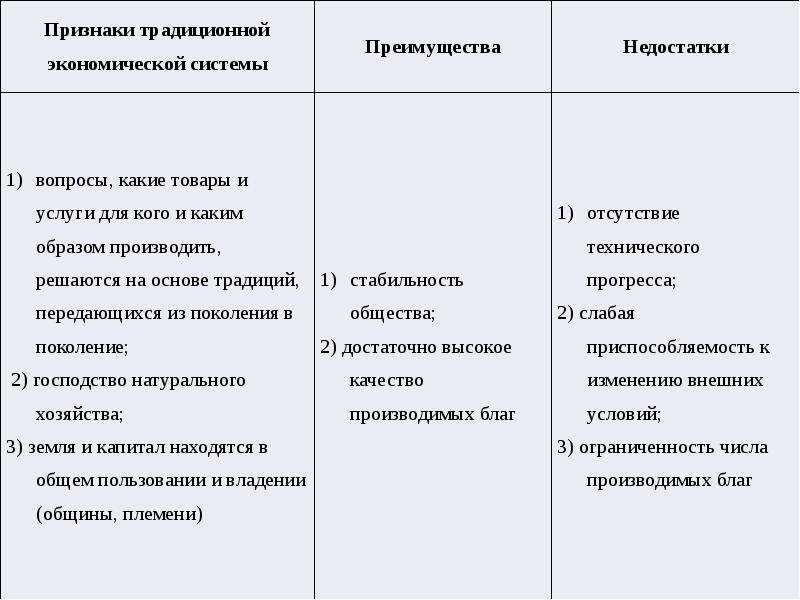 Тест по теме типы экономических систем