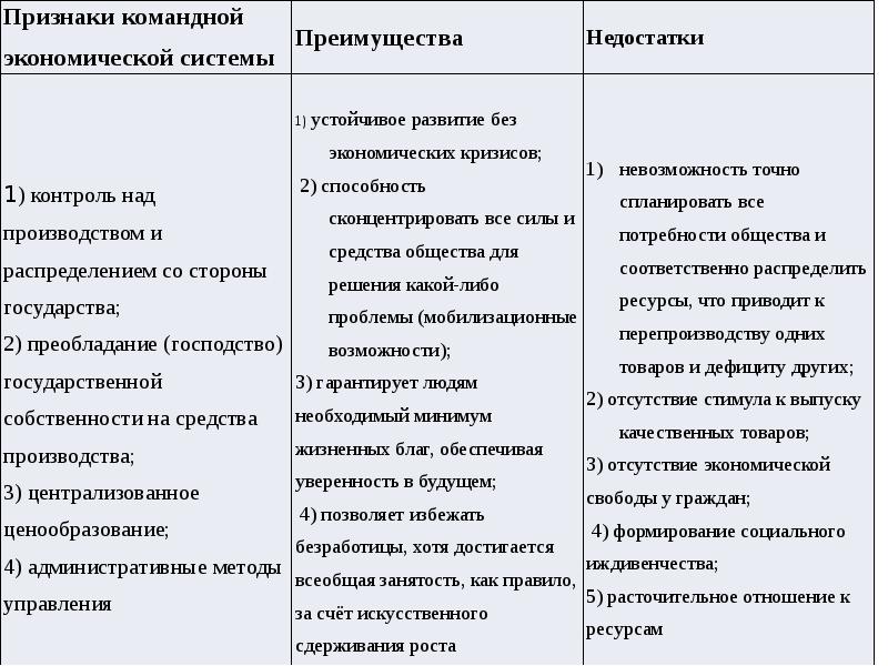 Признака каждого типа экономической системы