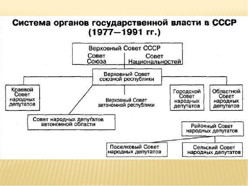 Составить схему государственного устройства советской россии