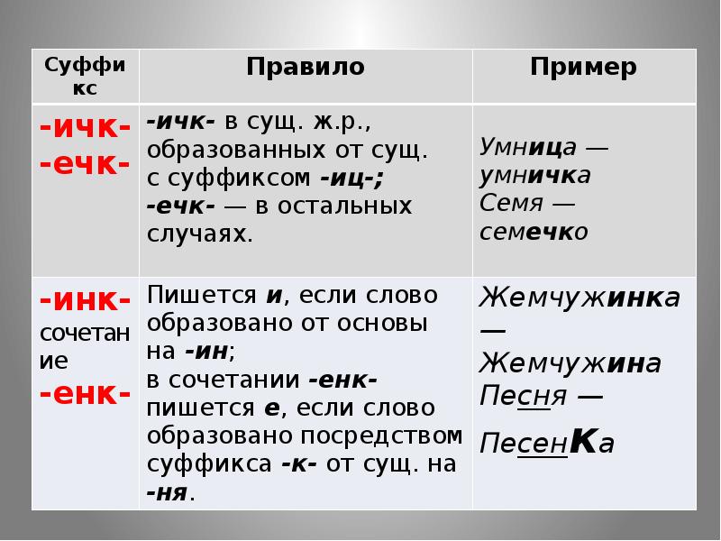 Учимся писать сочетания инк енк 3 класс 21 век презентация