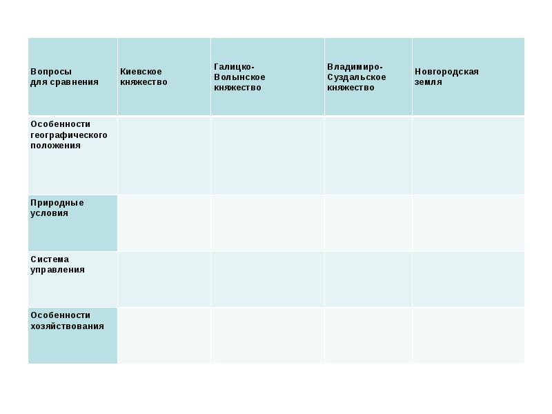 Киевское княжество развитие. Вопросы для сравнения Киевское княжество Галицко Волынское. Галицко-Волынское княжество таблица по истории. Таблица по истории России 6 класс Галицко Волынское княжество. Таблица по истории Киевское княжество Галицко Волынское княжество.