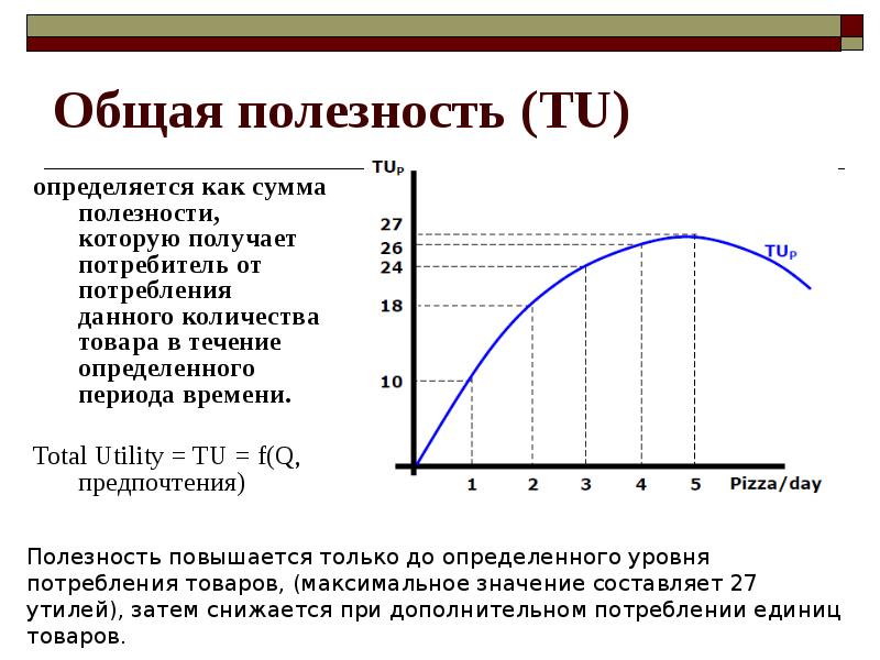 Предельная полезность потребителя. Общая полезность определяется как:. Как определить совокупную полезность. Общая полезность поведения. Максимум общей полезности достигается.