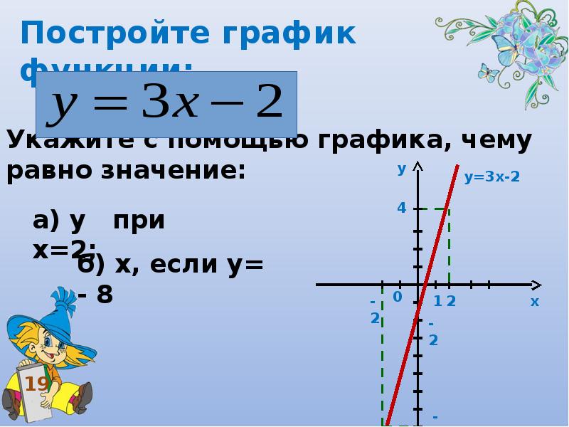 Построить график функции y 0 2x 5. График линейной функции у=3х-2. Постройте график функции у 2х-3. У 3х 2 график функции. Функция у 3х2.