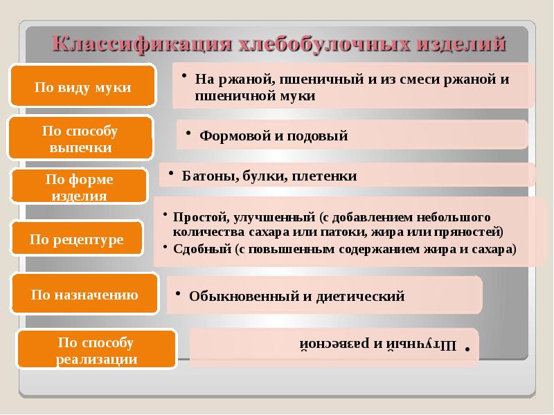 Классификация и ассортимент хлебобулочных изделий и хлеба презентация