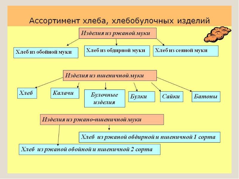 Классификация и ассортимент хлебобулочных изделий и хлеба презентация