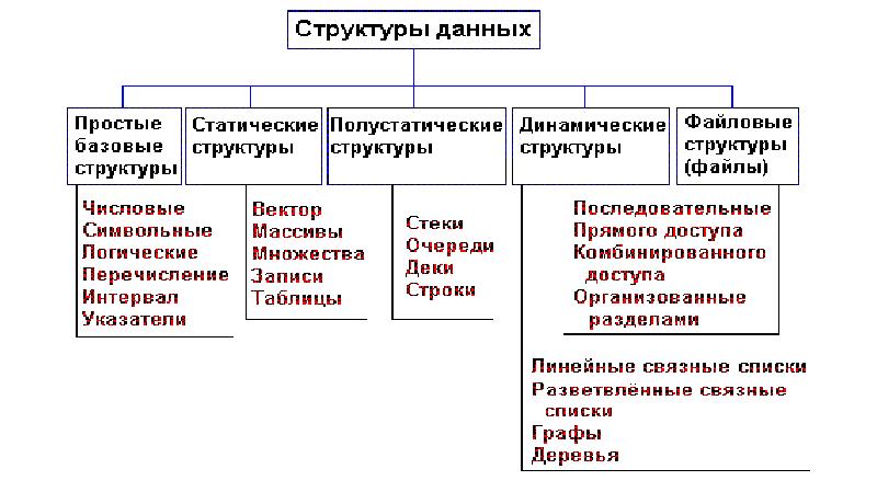 Типы и структуры данных. . Классификация данных статической структуры. Классификация структур данных Информатика. Понятие структуры данных. Классификация структур данных. Классификация динамических структур данных.