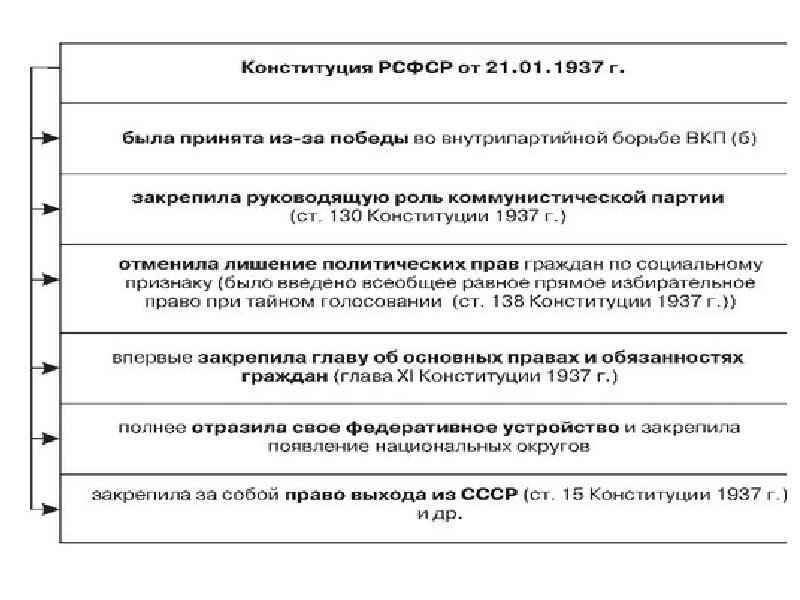 Формирование конституции. Развитие конституционного законодательства в России кратко. Основные периоды конституционного развития России схема. Развитие конституционного законодательства РФ кратко. Таблица Конституционное развитие России.