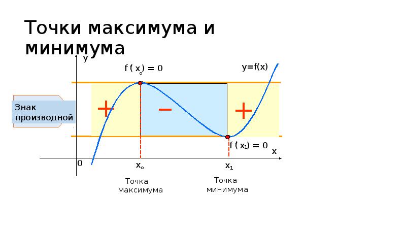 Экстремумы на графике производной