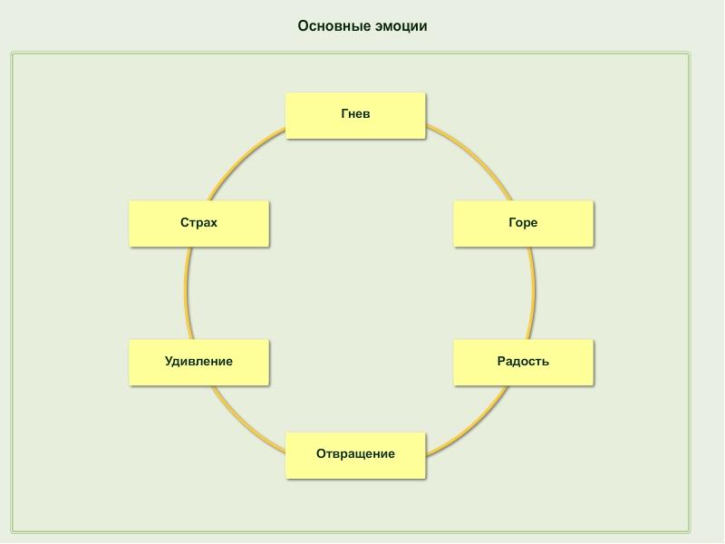 Урок презентация эмоции