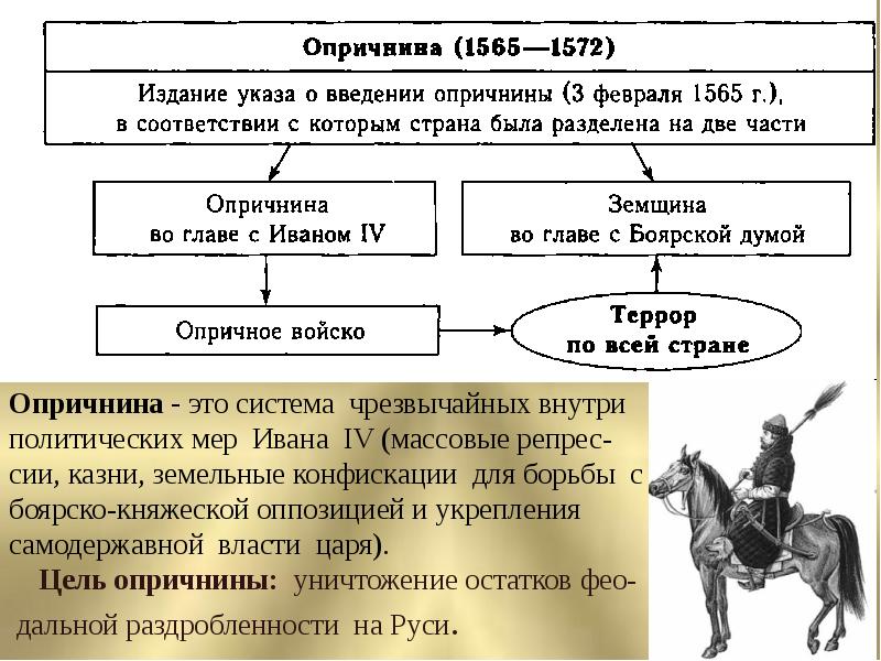 Заполните пропуски в схеме опричнина ивана грозного