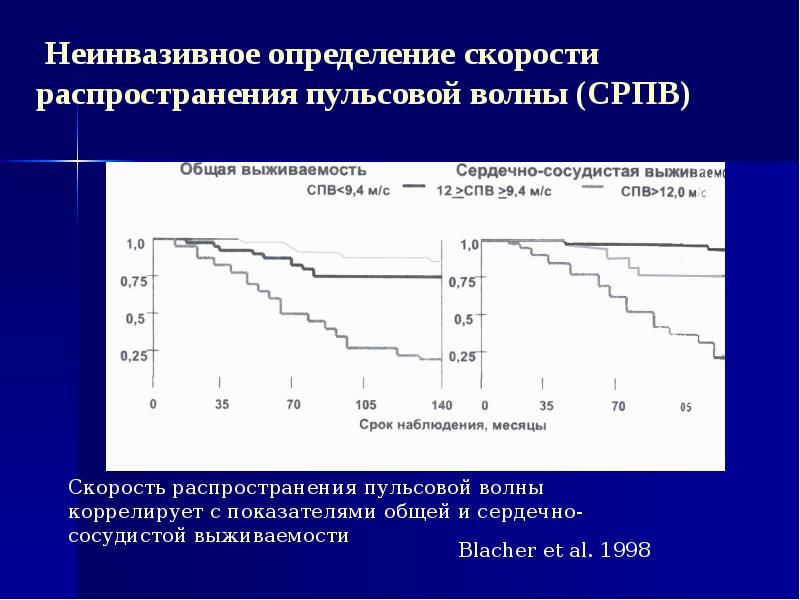 Каротидно феморальная спв. Измерение скорости пульсовой волны. Скорость распространения пульсовой волны. Оценка скорости пульсовой волны. Определение скорости распространения пульсовой волны.