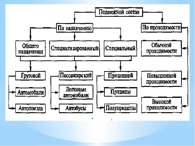 Подвижной состав автомобильного транспорта презентация