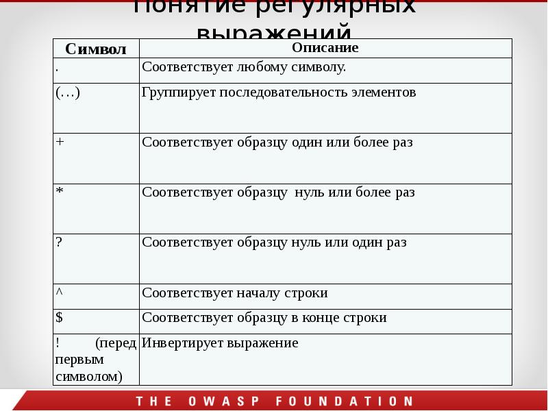 Понятие регулярных выражений Понятие регулярных выражений