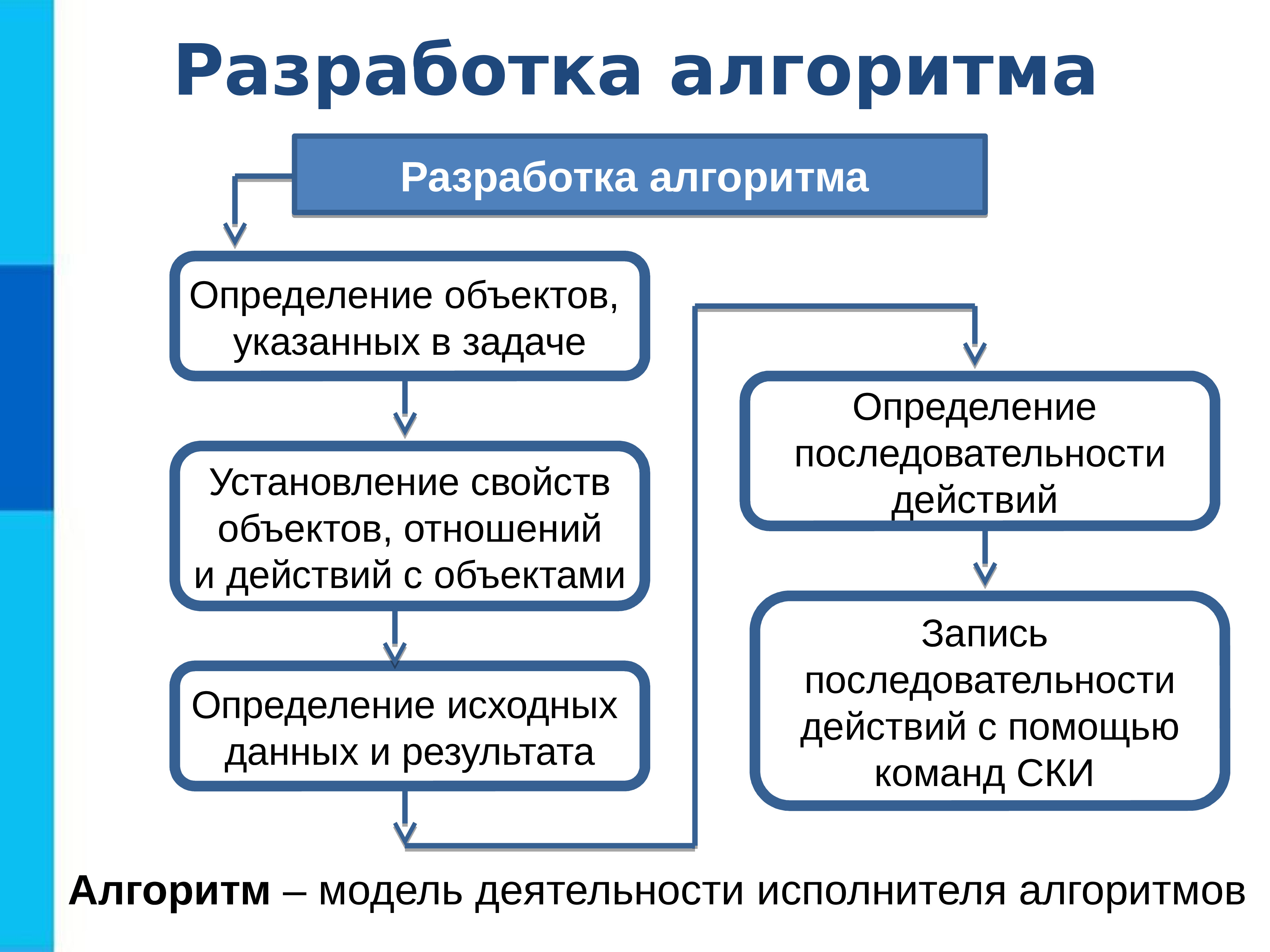 Какое название носит процесс разработки алгоритма плана действий для решения задачи