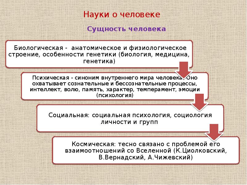 Природа человека ответ. Науки о человеке таблица. Науки изучающие сущность человека. Человек и природа 10 класс. 5 Класс таблица сущность человека.