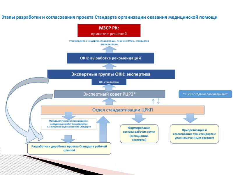 Стандарт разработки проекта