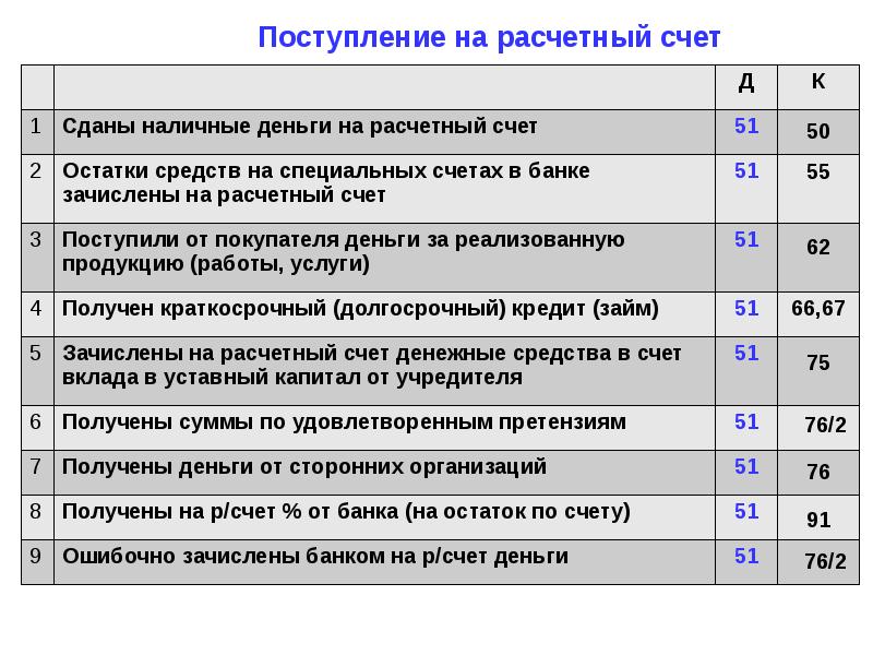 Поступили на расчетный счет. Учет денежных средств на расчетном счете. Учет денежных средств на расчетном счете кратко. Документы по учету денежных средств на расчетном счете. Схема учета денежных средств на расчетном счете.